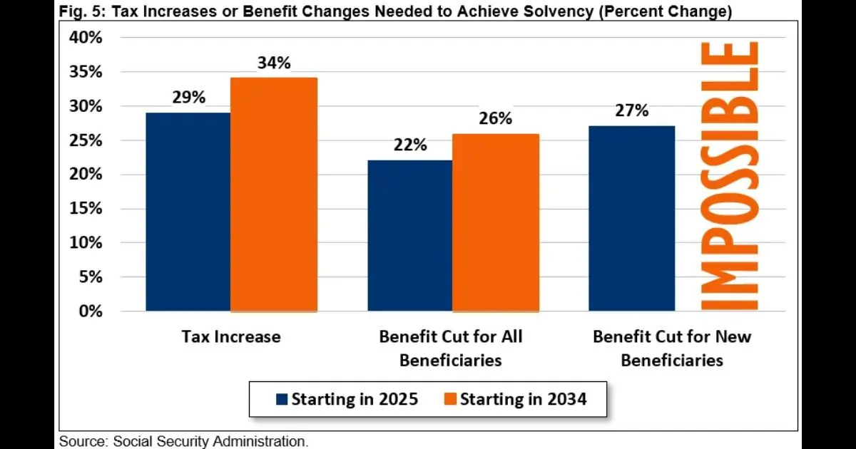Analysis of the 2025 Social Security Trustees' Report