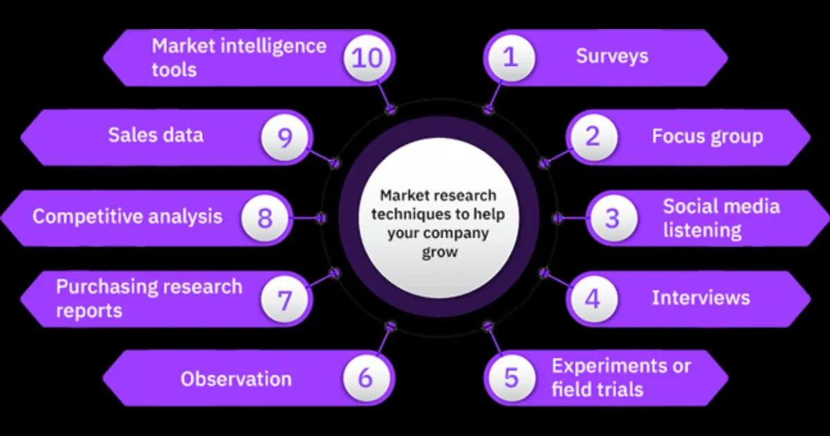 List of Market Research Methods