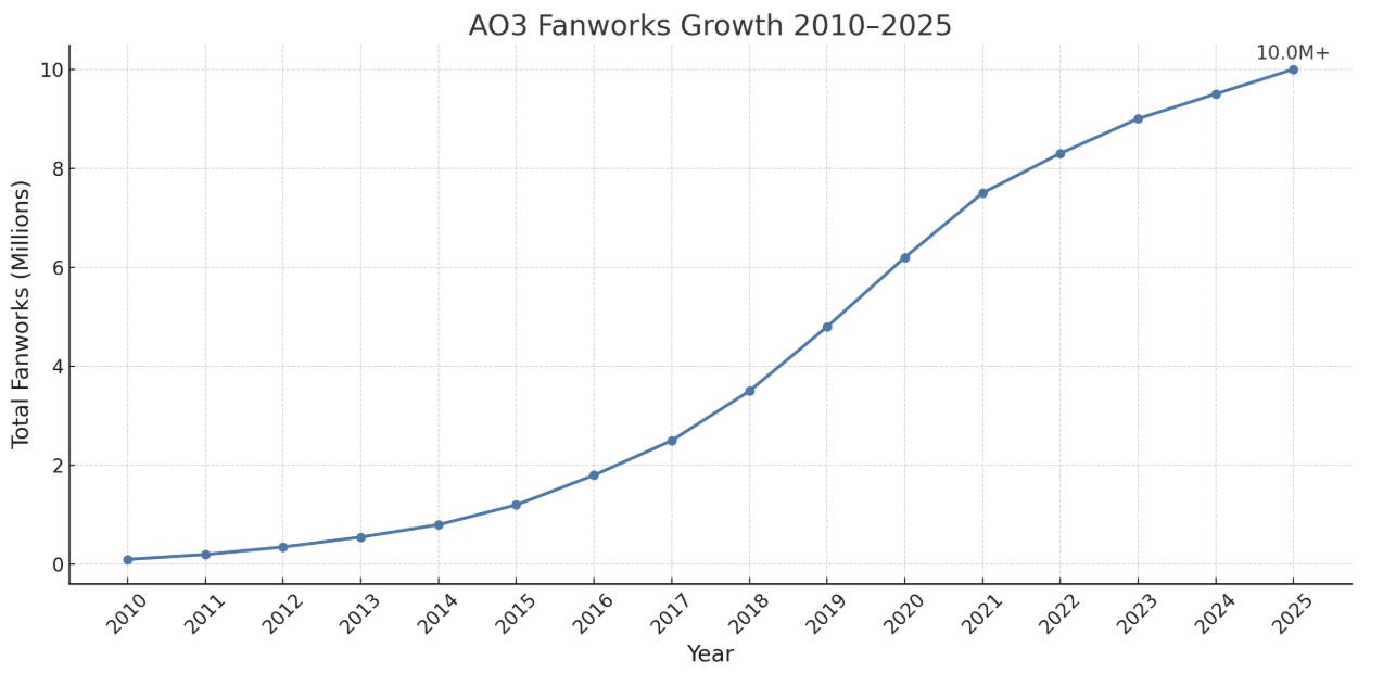 AO3 Fanfiction Guide 2025 | Why It Still Reigns