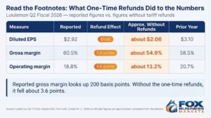 Table comparing Lululemon Q2 fiscal 2026 reported figures with figures excluding tariff refunds: diluted EPS $2.92 reported vs. about $2.06 without refunds (prior year $3.10); gross margin 60.5% vs. about 54.9% (prior year 58.5%); operating margin 18.8% vs. about 13.2% (prior year 20.7%).