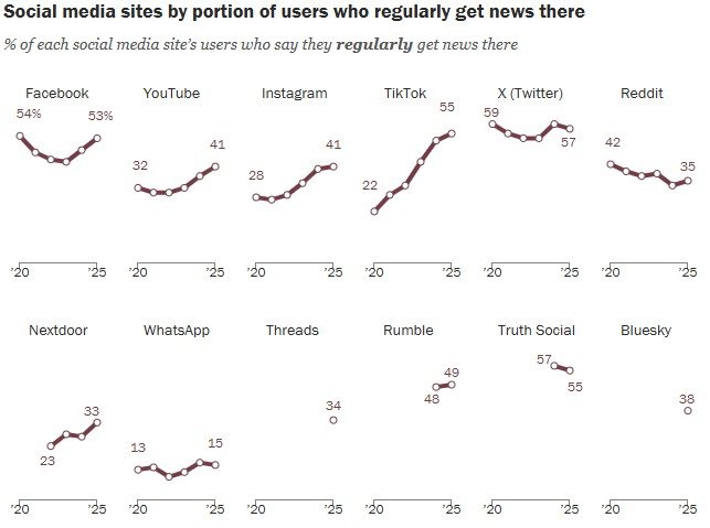 Social media sites by portion of users who regularly get news there