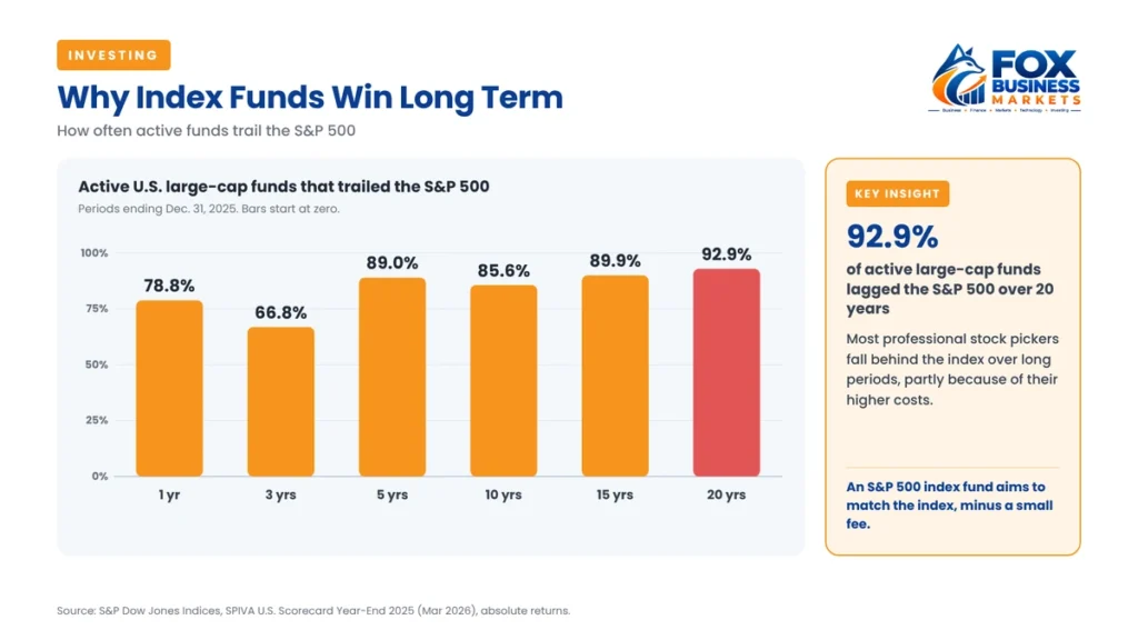 Index fund vs active funds: 92.9% of US large-cap funds underperformed the S&P 500 over 20 years