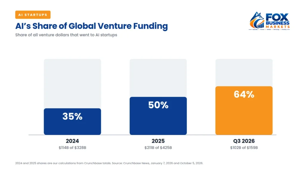 Startup statistics chart showing AI’s share of global venture funding rising from 35% in 2024 to 50% in 2025 and 64% in Q3 2026