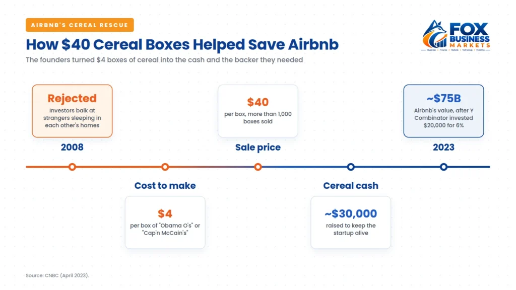 Timeline showing Airbnb's founders selling $40 cereal boxes that cost $4 to make, raising about $30,000 before Airbnb reached a value of about $75 billion.
