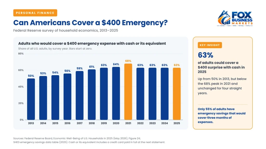 Personal finance data: share of US adults who would cover a $400 emergency expense with cash, 2013 to 2025