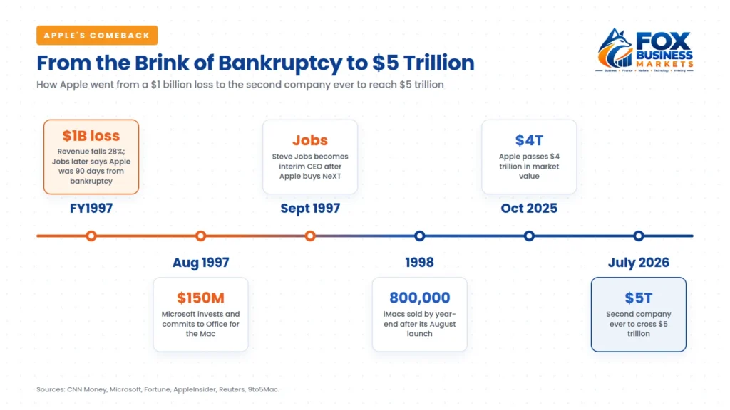Timeline showing Apple's comeback from a $1 billion loss in 1997, through Microsoft's $150 million investment and the iMac, to a $5 trillion market value in July 2026.