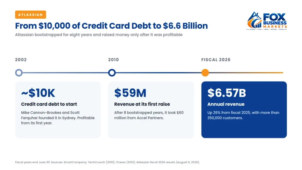 Atlassian timeline from about $10,000 of credit card debt in 2002 to $59 million in revenue in 2010 and $6.57 billion in fiscal 2026