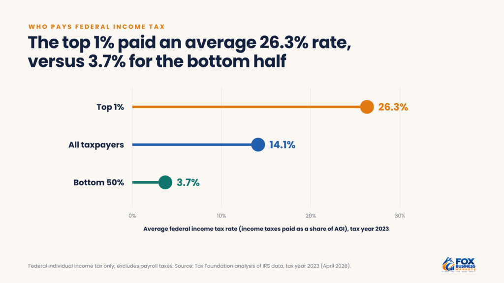Lollipop chart showing average federal income tax rates of 26.3% for the top 1%, 14.1% for all taxpayers, and 3.7% for the bottom 50% in tax year 2023