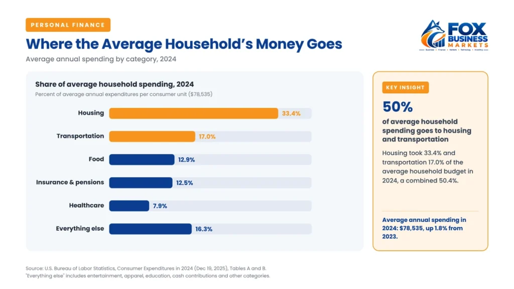Average US household spending by category in 2024, with housing at 33.4% and transportation at 17.0%