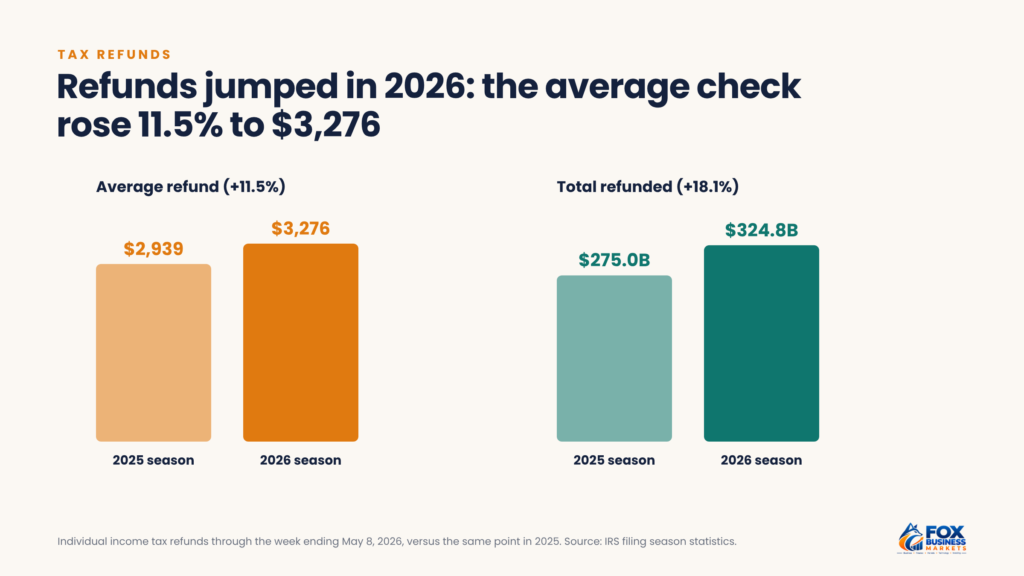 Tax statistics chart showing the average refund rising from $2,939 to $3,276 and total refunds from $275.0 billion to $324.8 billion between the 2025 and 2026 filing seasons
