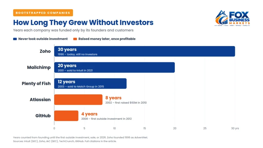 Bootstrapped companies chart showing how many years Zoho, Mailchimp, Plenty of Fish, Atlassian and GitHub grew without investors