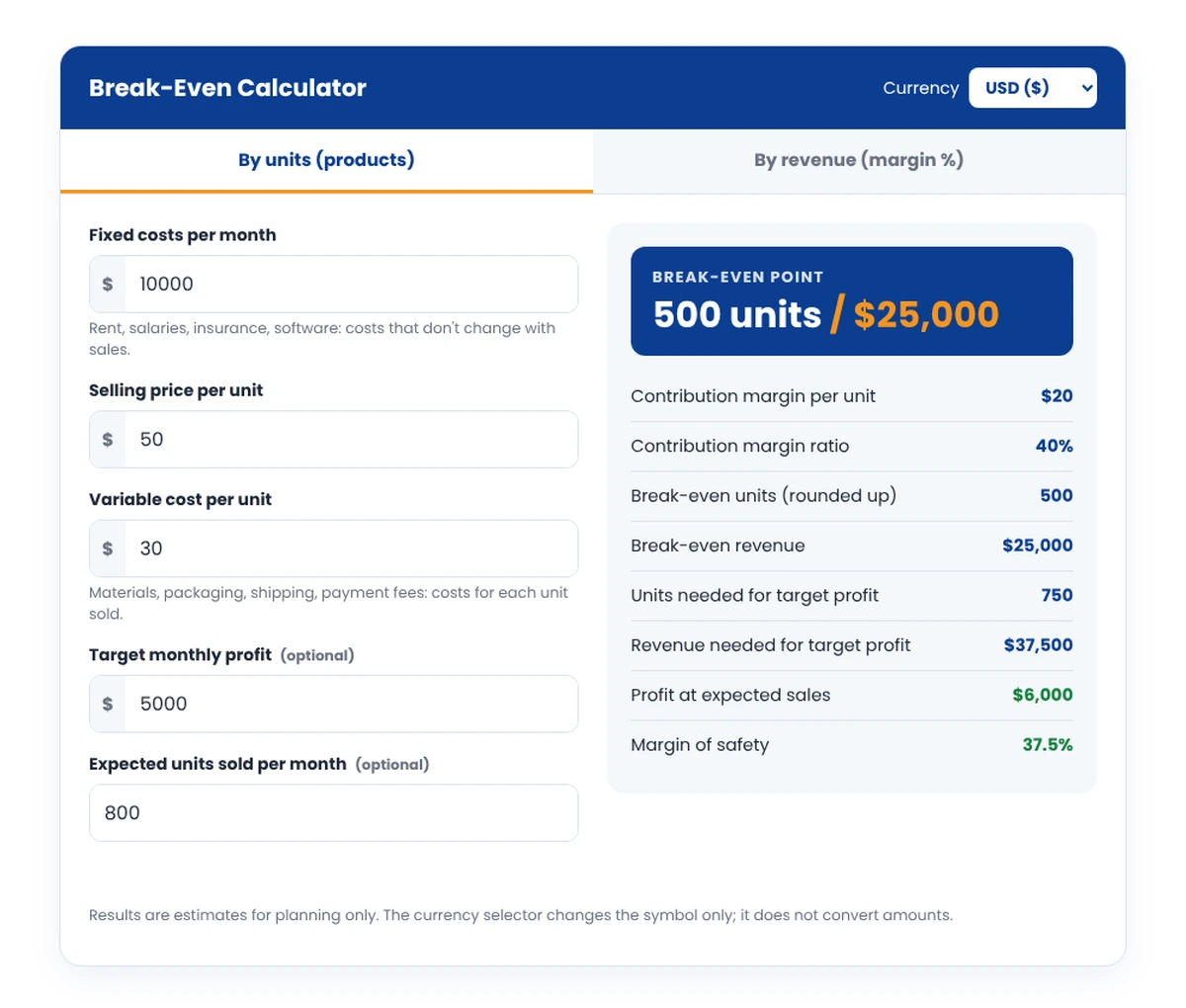 Break-even calculator example showing $10,000 fixed costs, a $50 price and $30 variable cost, for a break-even point of 500 units or $25,000