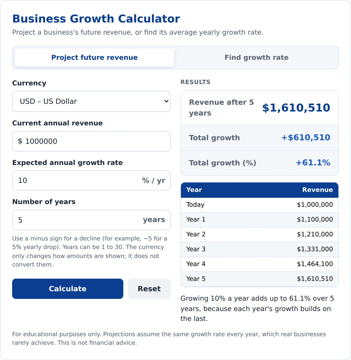 Business growth calculator example showing $1 million in revenue growing 10% a year to $1,610,510 after 5 years