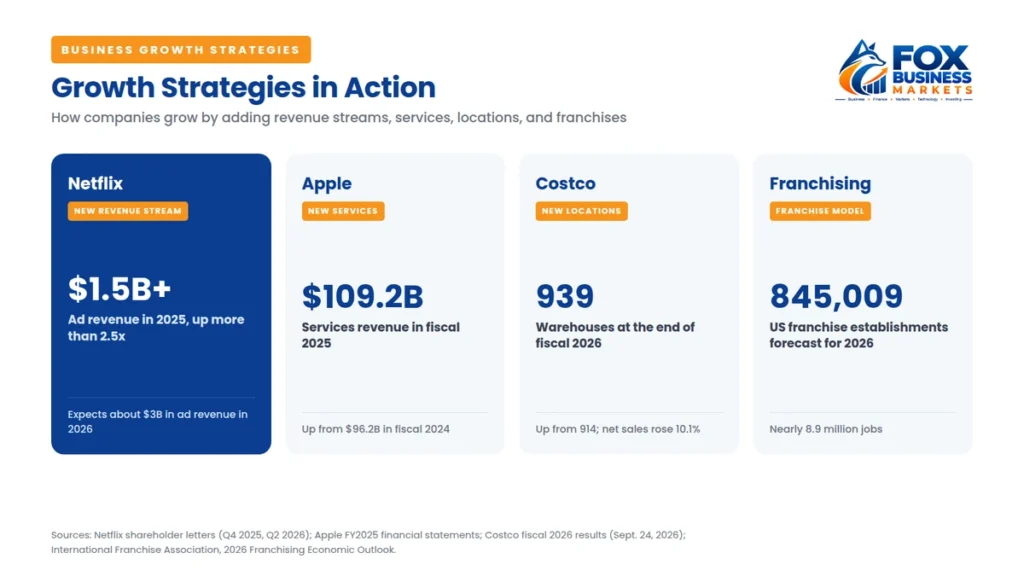 Business growth strategies examples from Netflix, Apple, Costco, and franchising