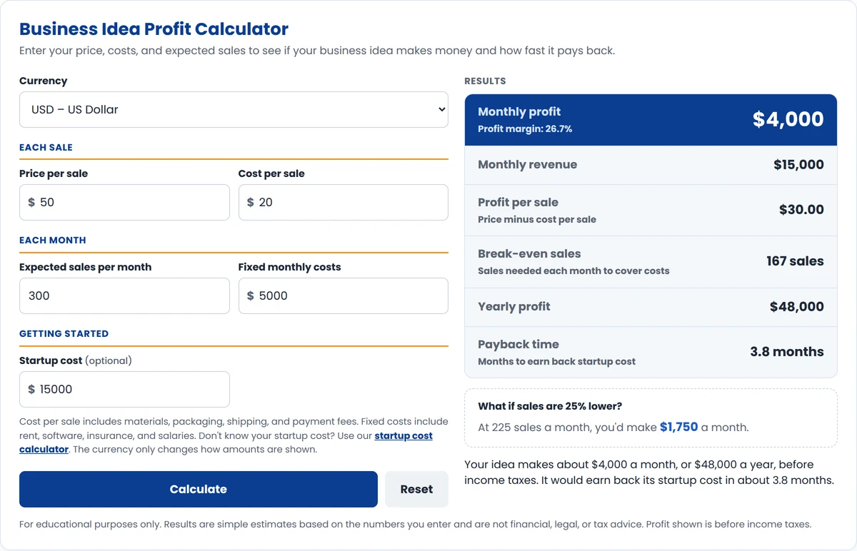 Business idea profit calculator example showing $4,000 monthly profit, 167 break-even sales and a 3.8-month payback time