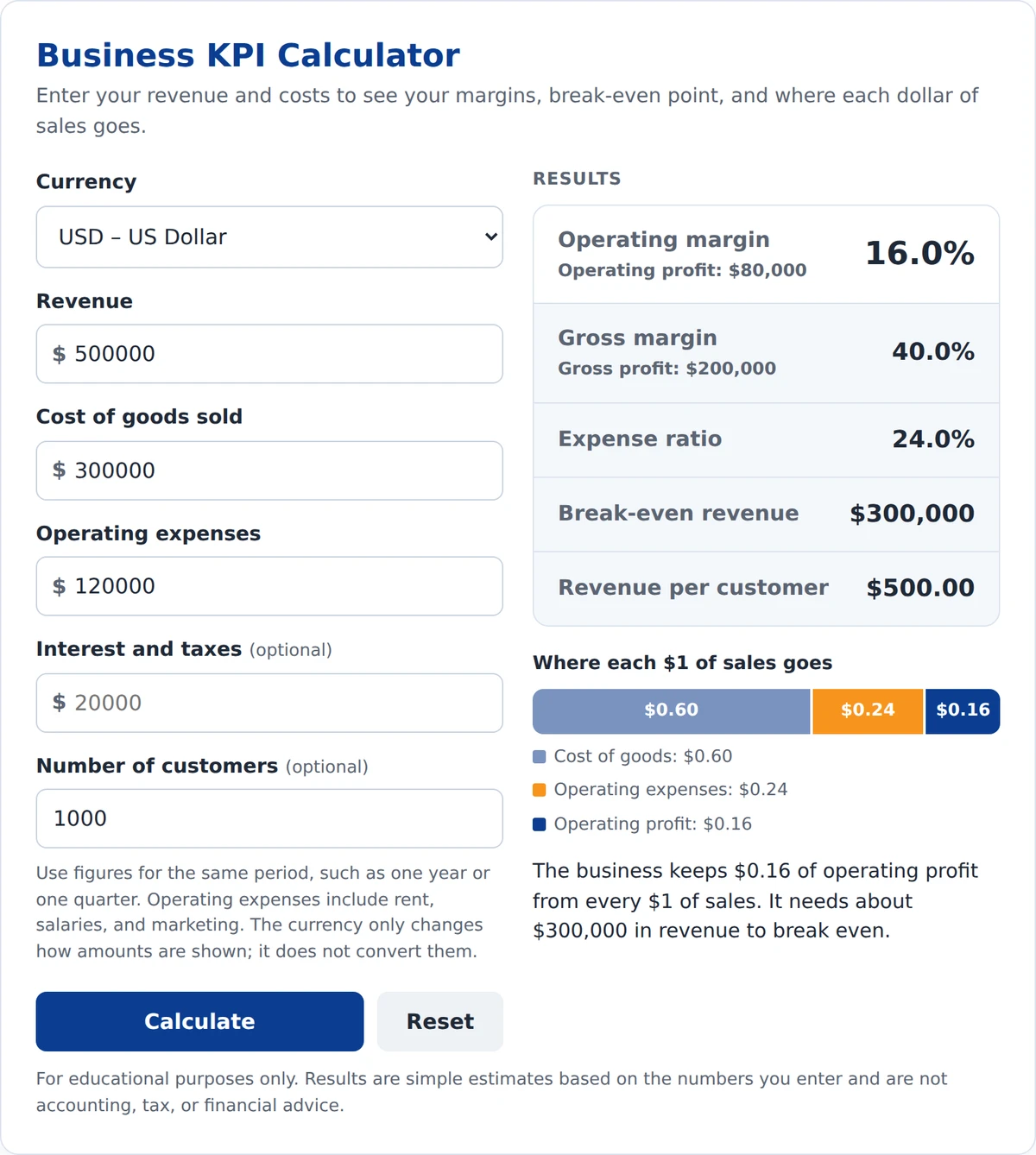 Business KPI calculator example showing 40% gross margin, 16% operating margin and $300,000 break-even revenue