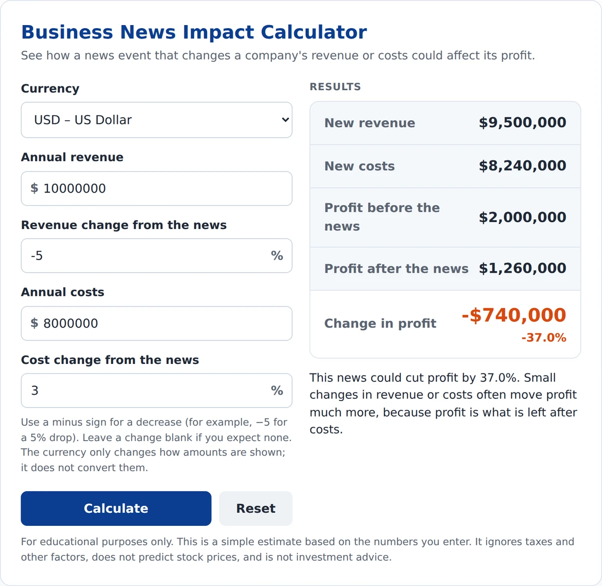 Business news impact calculator example showing a 5% revenue drop and 3% cost rise cutting profit from $2 million to $1.26 million