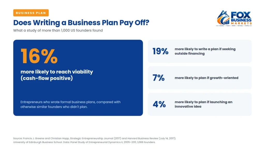 Research on how to write a business plan showing founders with formal plans were 16% more likely to reach viability