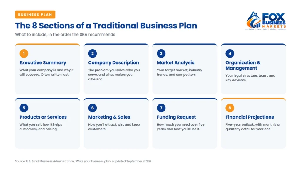 Infographic of the 8 sections to include when learning how to write a business plan, from executive summary to financial projections
