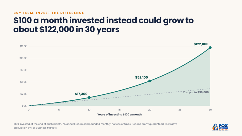 Line chart showing $100 a month invested at 7% grows to about $17,300 in 10 years, $52,100 in 20 years and $122,000 in 30 years, versus $36,000 contributed