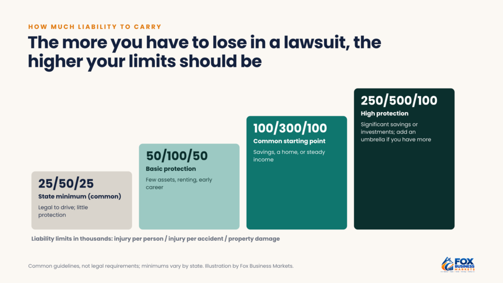 Step chart showing car insurance liability levels from a 25/50/25 state minimum to 50/100/50, 100/300/100, and 250/500/100 with an umbrella for higher net worth