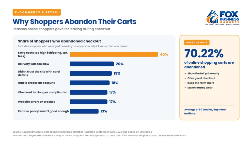 Why shoppers abandon online carts: extra costs 40%, slow delivery 20%, distrust with card details 19%, forced account creation 18%; average cart abandonment rate 70.22%