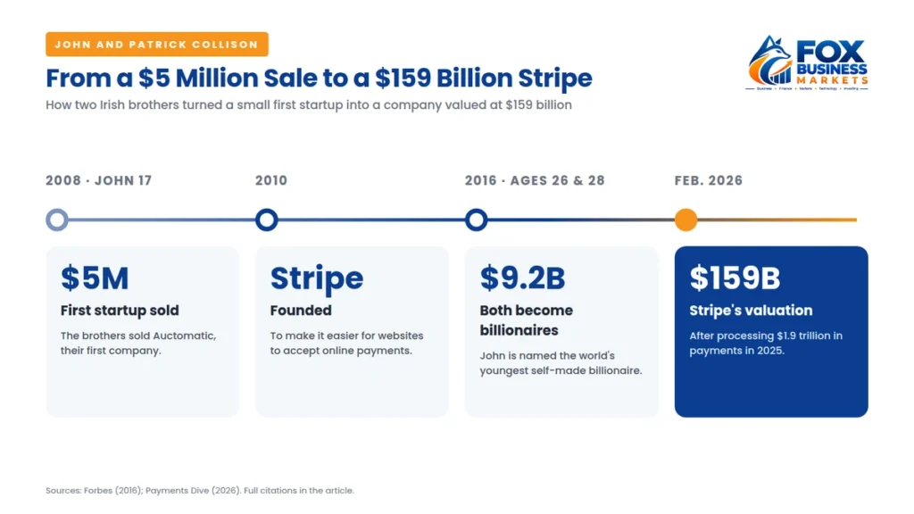 John and Patrick Collison timeline from selling Auctomatic for $5 million in 2008 to founding Stripe and its $159 billion valuation in 2026