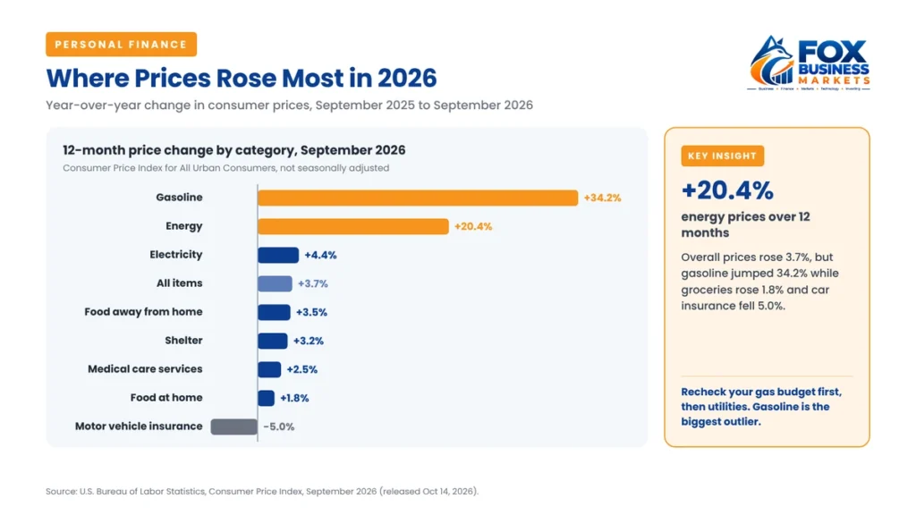 Consumer price changes by category from September 2025 to September 2026, led by gasoline up 34.2% and energy up 20.4%