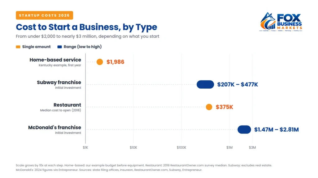Cost to start a business by type: home-based service $1,986, Subway franchise $207K to $477K, restaurant $375K and McDonald’s franchise $1.47M to $2.81M