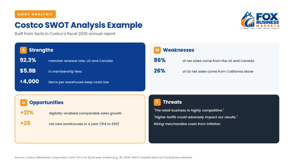 Costco SWOT analysis example built from its fiscal 2026 annual report