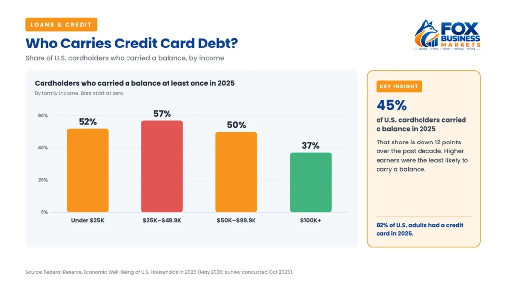 Credit card statistics: share of US cardholders who carried a balance in 2025 by family income