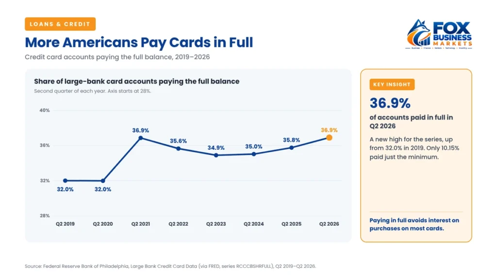 Share of US credit card accounts paying the full balance, Q2 2019 to Q2 2026