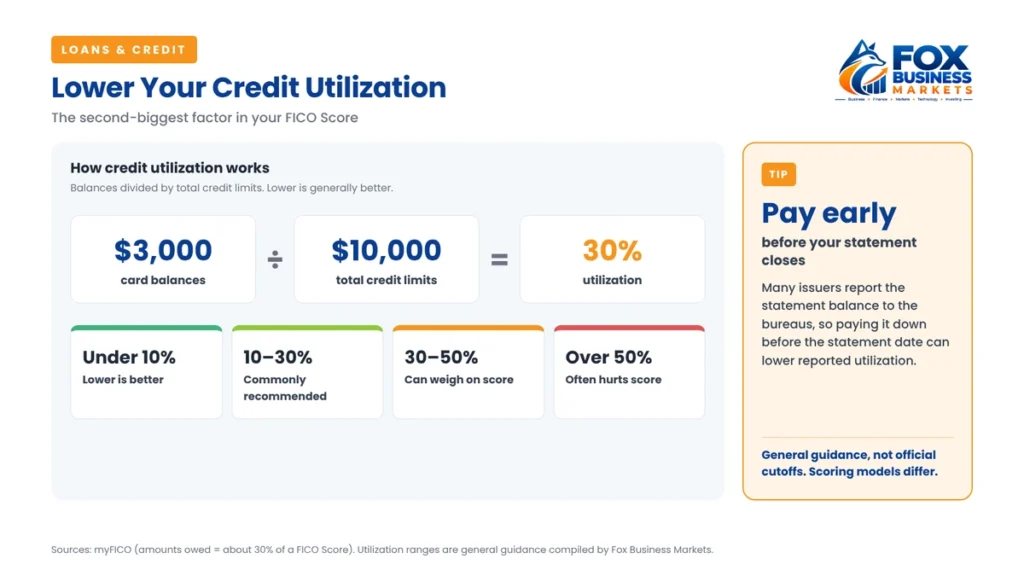 Credit utilization explained: $3,000 in card balances divided by $10,000 in limits equals 30% utilization