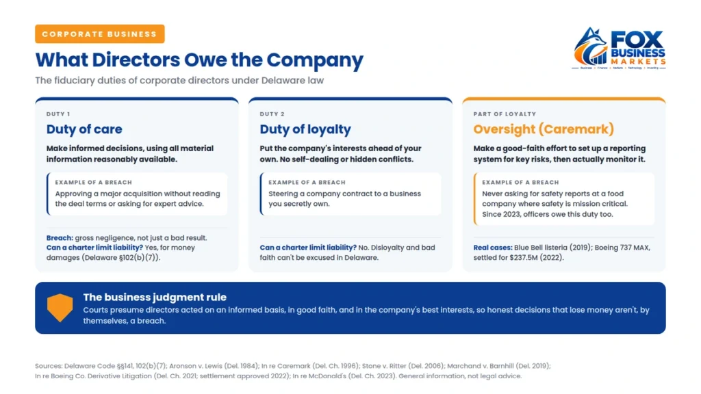 Fiduciary duties of corporate directors: duty of care, duty of loyalty, and Caremark oversight, protected by the business judgment rule