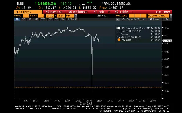 Bloomberg intraday chart of the Dow Jones Industrial Average on April 23, 2013, showing a sudden drop of about 143 points to an intraday low of 14,554.29 after the hacked AP tweet, followed by a rapid recovery.