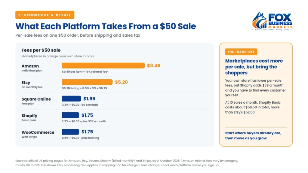 Ecommerce platform fees on a $50 sale: Amazon $8.49, Etsy $5.20, Square Online $1.95, Shopify $1.75 plus $39 a month, WooCommerce with Stripe $1.75 plus hosting