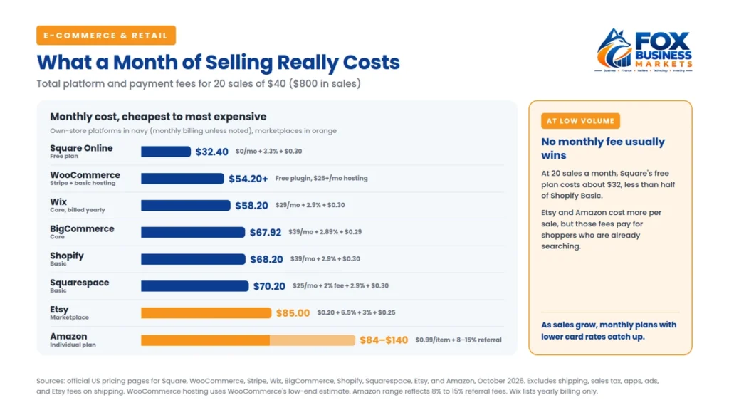 Best ecommerce platforms by monthly cost at 20 sales of $40: Square $32.40, WooCommerce $54.20+, Wix $58.20, BigCommerce $67.92, Shopify $68.20, Squarespace $70.20, Etsy $85, Amazon $84 to $140