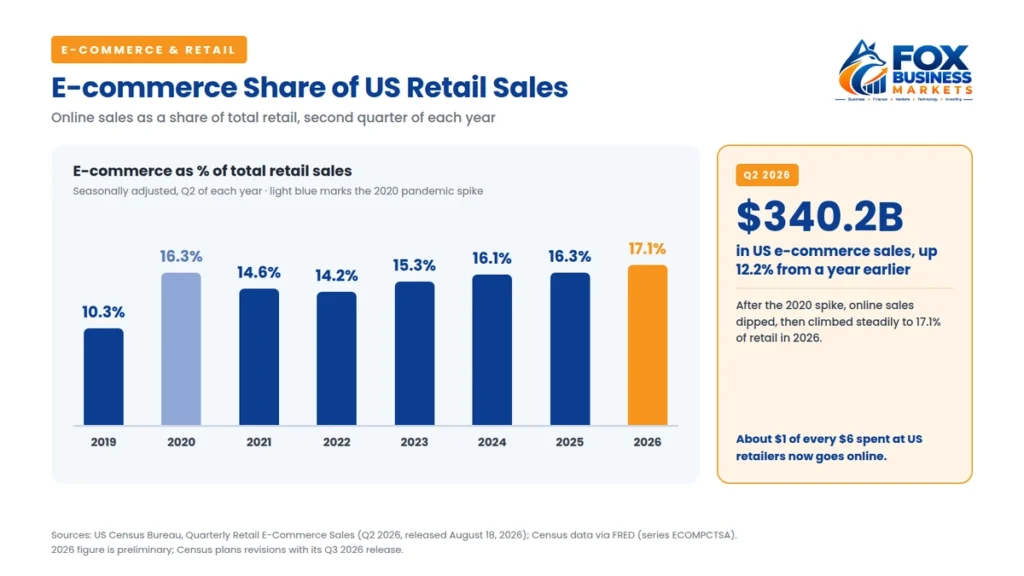 E-commerce share of US retail sales from 10.3% in 2019 to 17.1% in 2026, a key fact before you start an ecommerce business