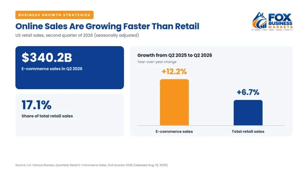 E-commerce sales grew 12.2% vs 6.7% for total retail in Q2 2026, a key trend for business growth strategies