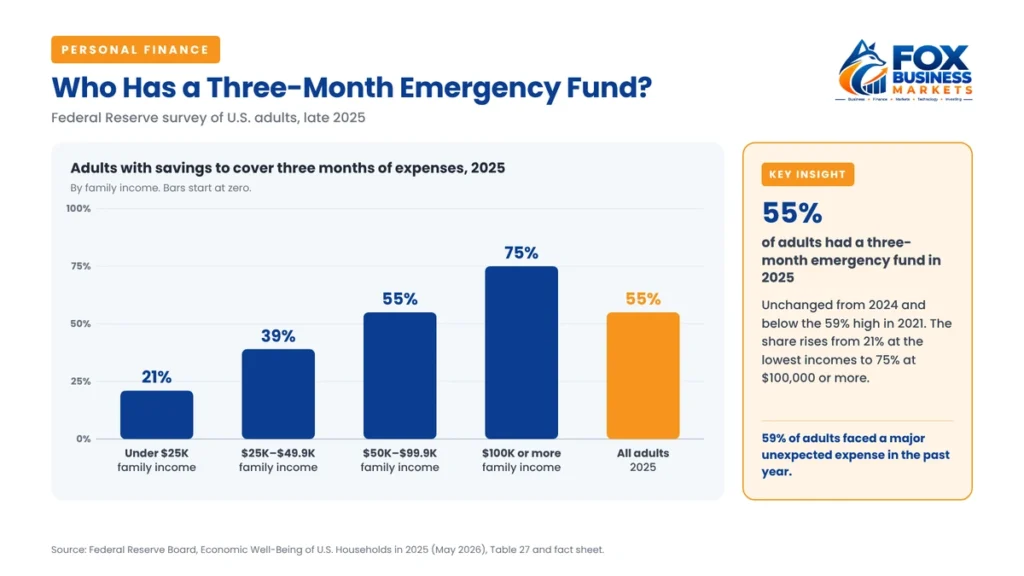 Emergency fund data: share of US adults with three months of savings by family income in 2025, from 21% to 75%