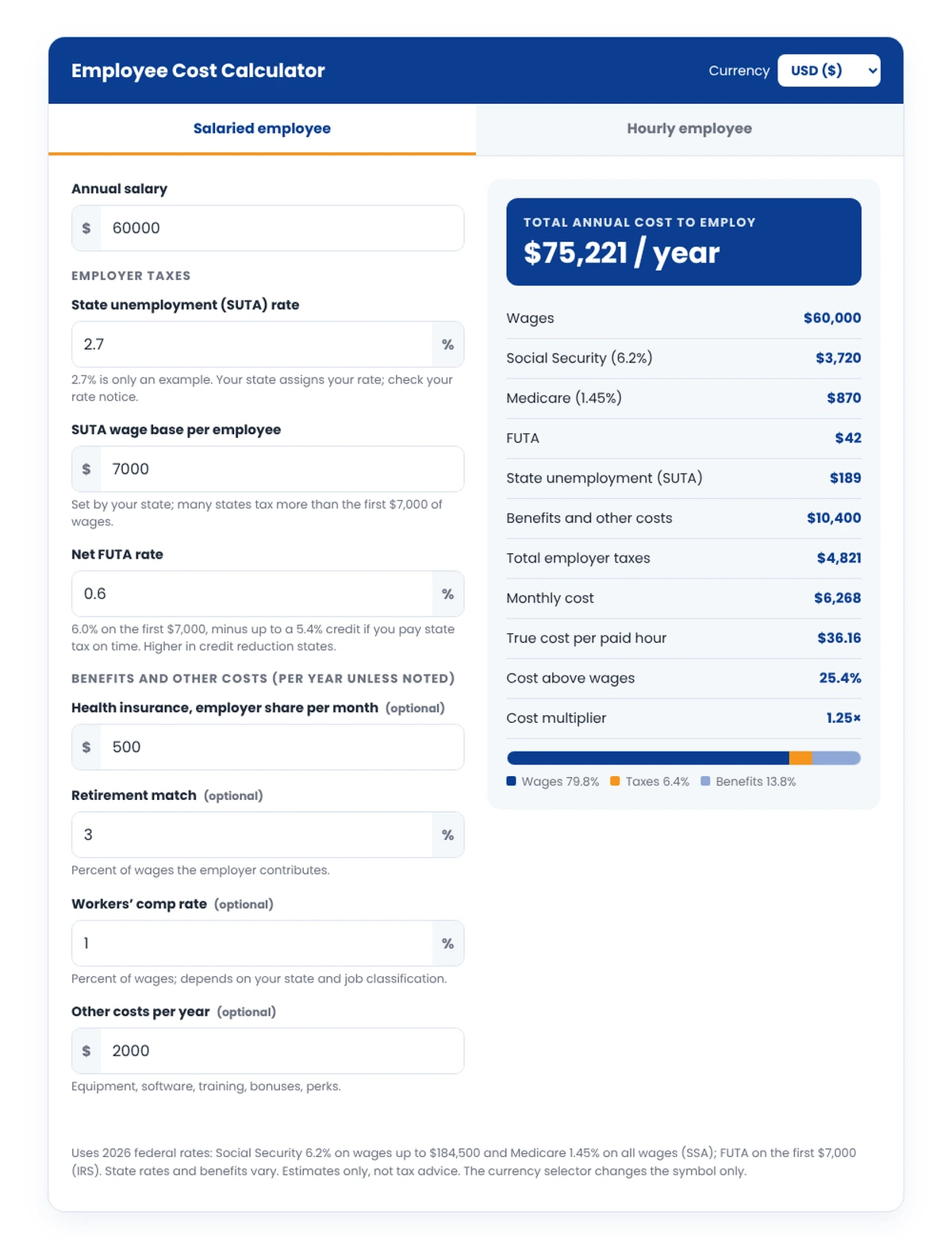 Employee cost calculator example showing a $60,000 salary with a total annual cost of $75,221 after payroll taxes and benefits