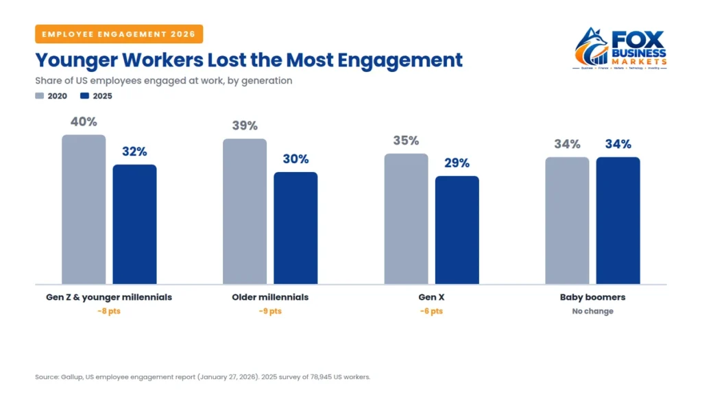 Employee engagement statistics by generation showing US engagement fell most among younger workers from 2020 to 2025
