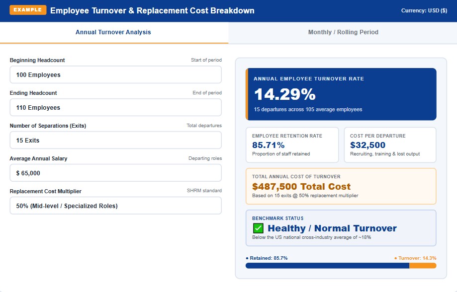 Employee turnover calculator worked example showing turnover rate, retention percentage, and replacement costs