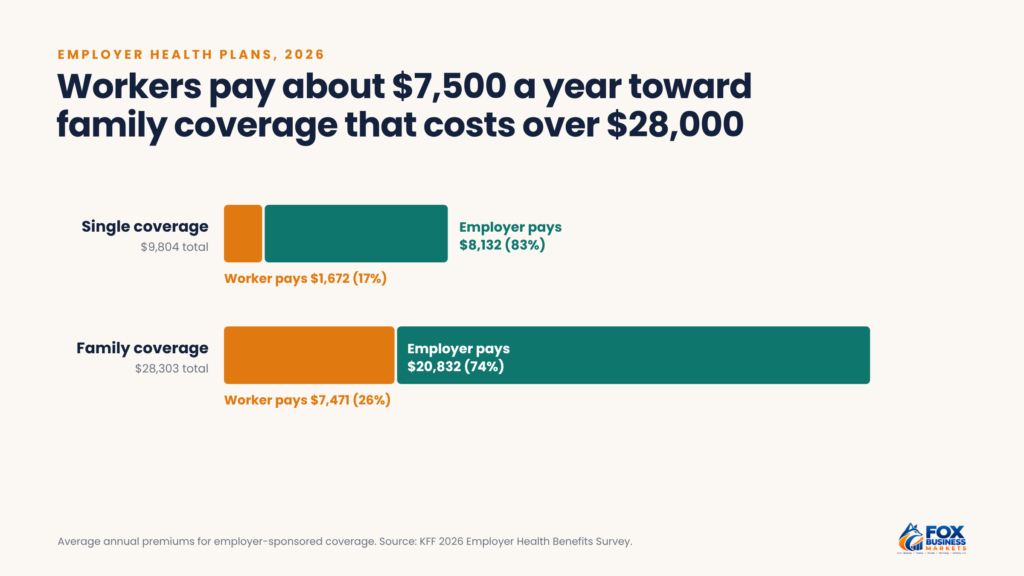 Bar chart showing 2026 employer family coverage costs $28,303, with workers paying $7,471 and employers $20,832; single coverage costs $9,804