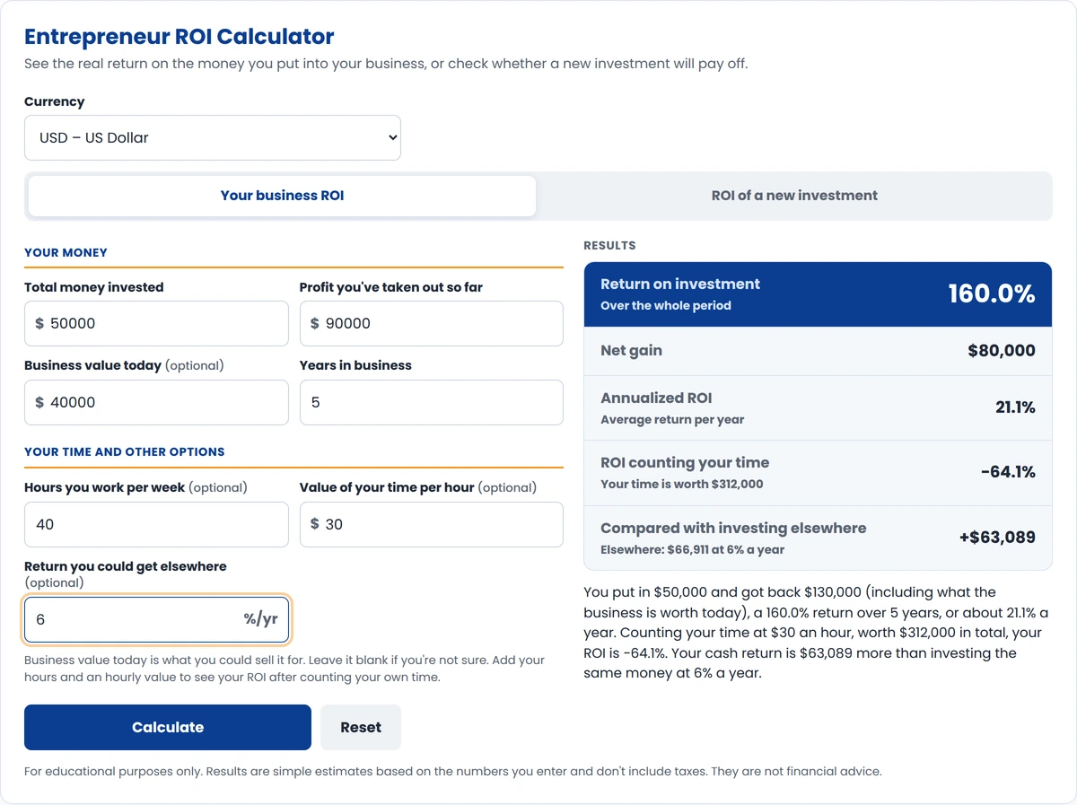 Entrepreneur ROI calculator example showing a 160% return on a $50,000 investment over five years, or 21.1% a year
