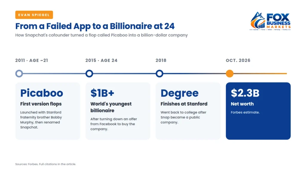 Evan Spiegel timeline from Snapchat’s failed first version Picaboo in 2011 to becoming the world’s youngest billionaire at 24 and a $2.3 billion net worth in 2026