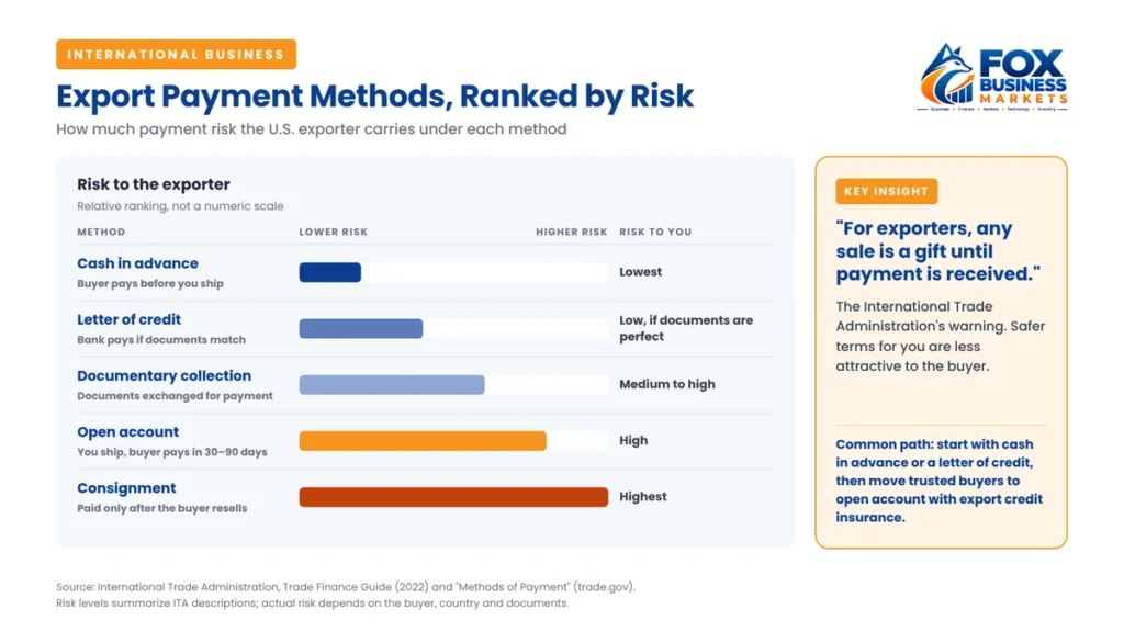 Chart ranking export payment methods by risk to the exporter, from cash in advance (lowest) to letters of credit, documentary collections, open account and consignment (highest)