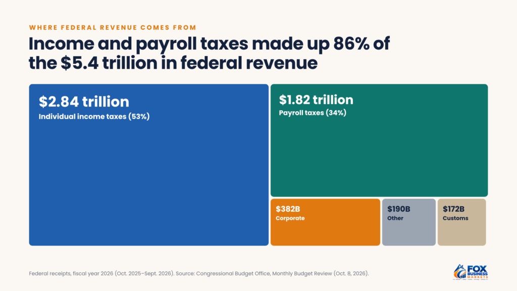 Treemap showing fiscal 2026 federal revenue of $5.4 trillion: $2.84 trillion individual income taxes, $1.82 trillion payroll taxes, $382 billion corporate taxes