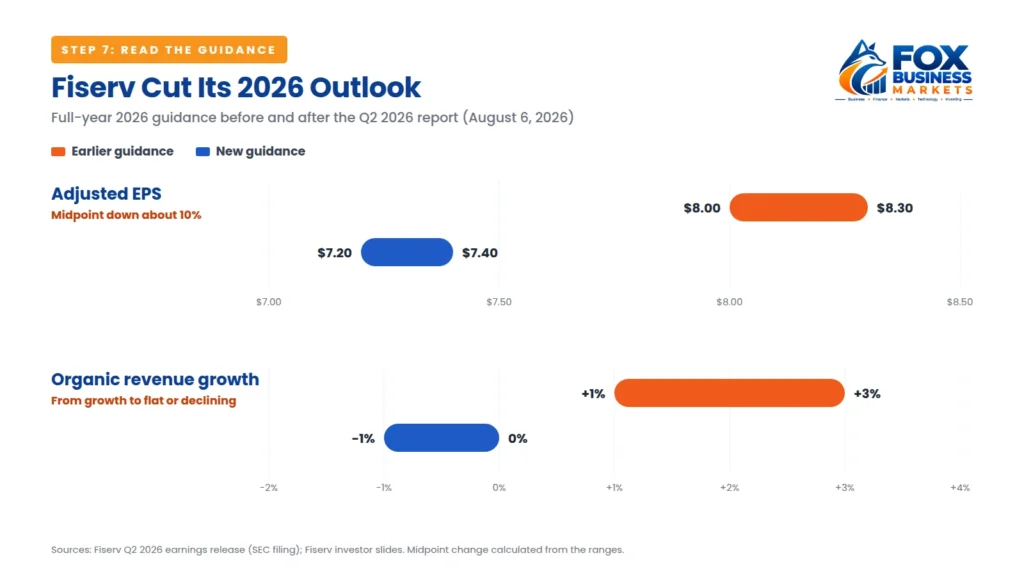 Range chart of Fiserv's full-year 2026 guidance before and after its Q2 2026 report: adjusted EPS cut from $8.00–$8.30 to $7.20–$7.40, and organic revenue growth cut from 1%–3% to between −1% and 0%.