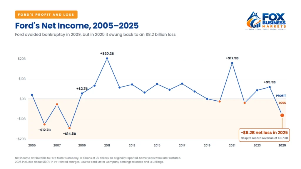 Line chart of Ford's net income from 2005 to 2025, showing large losses in 2006 and 2008, profits after 2009, and an $8.2 billion net loss in 2025.